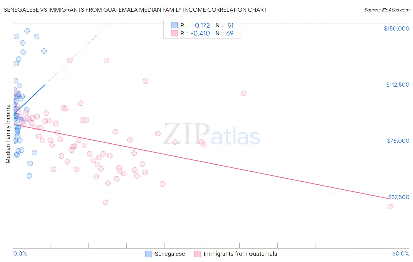 Senegalese vs Immigrants from Guatemala Median Family Income
