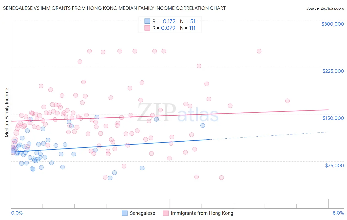 Senegalese vs Immigrants from Hong Kong Median Family Income