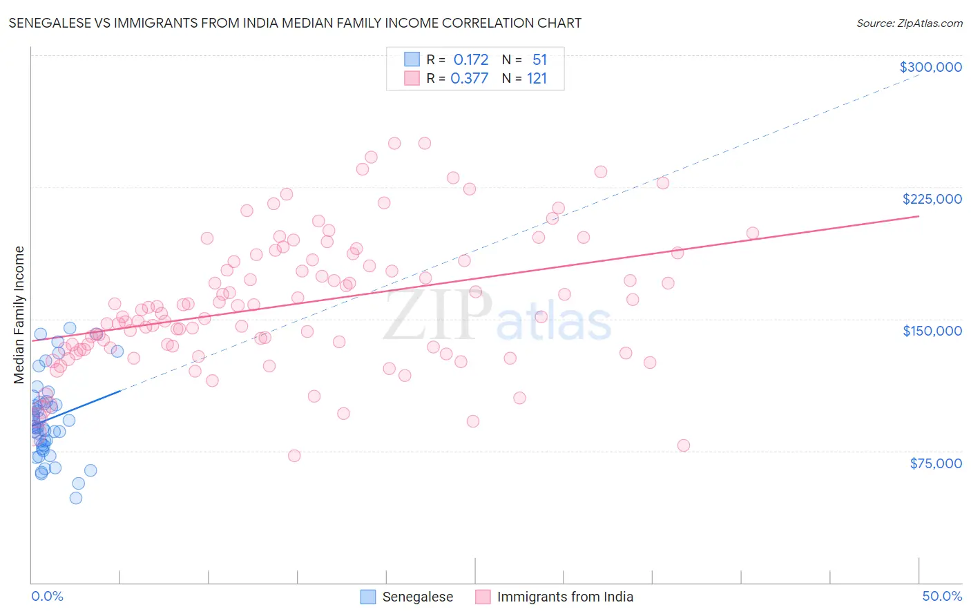 Senegalese vs Immigrants from India Median Family Income