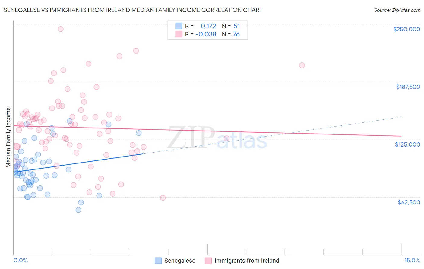 Senegalese vs Immigrants from Ireland Median Family Income