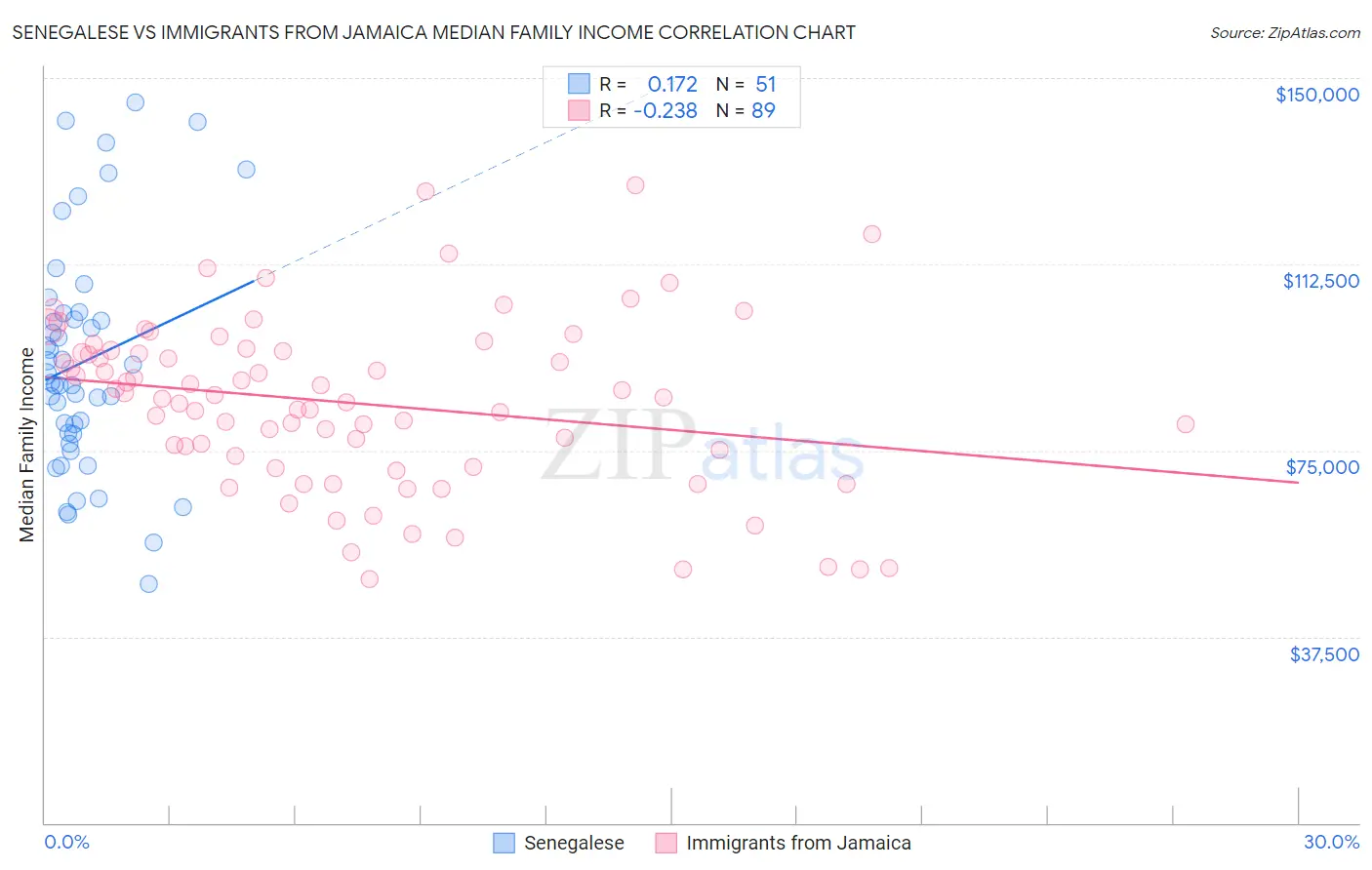 Senegalese vs Immigrants from Jamaica Median Family Income