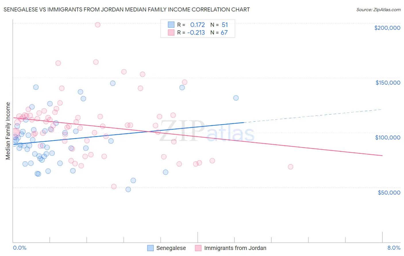 Senegalese vs Immigrants from Jordan Median Family Income