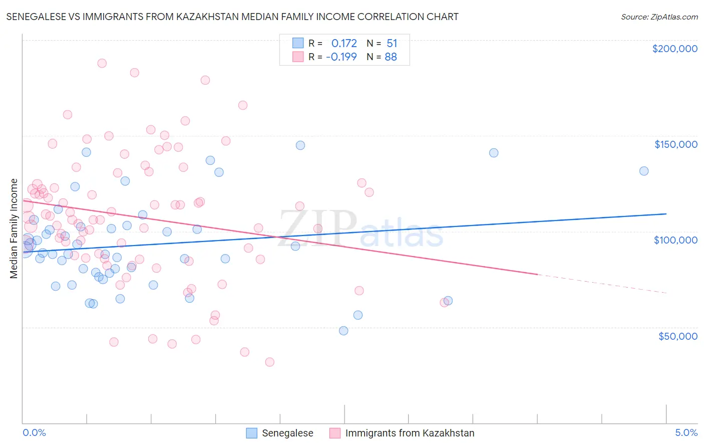 Senegalese vs Immigrants from Kazakhstan Median Family Income