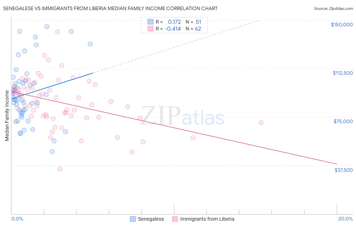 Senegalese vs Immigrants from Liberia Median Family Income