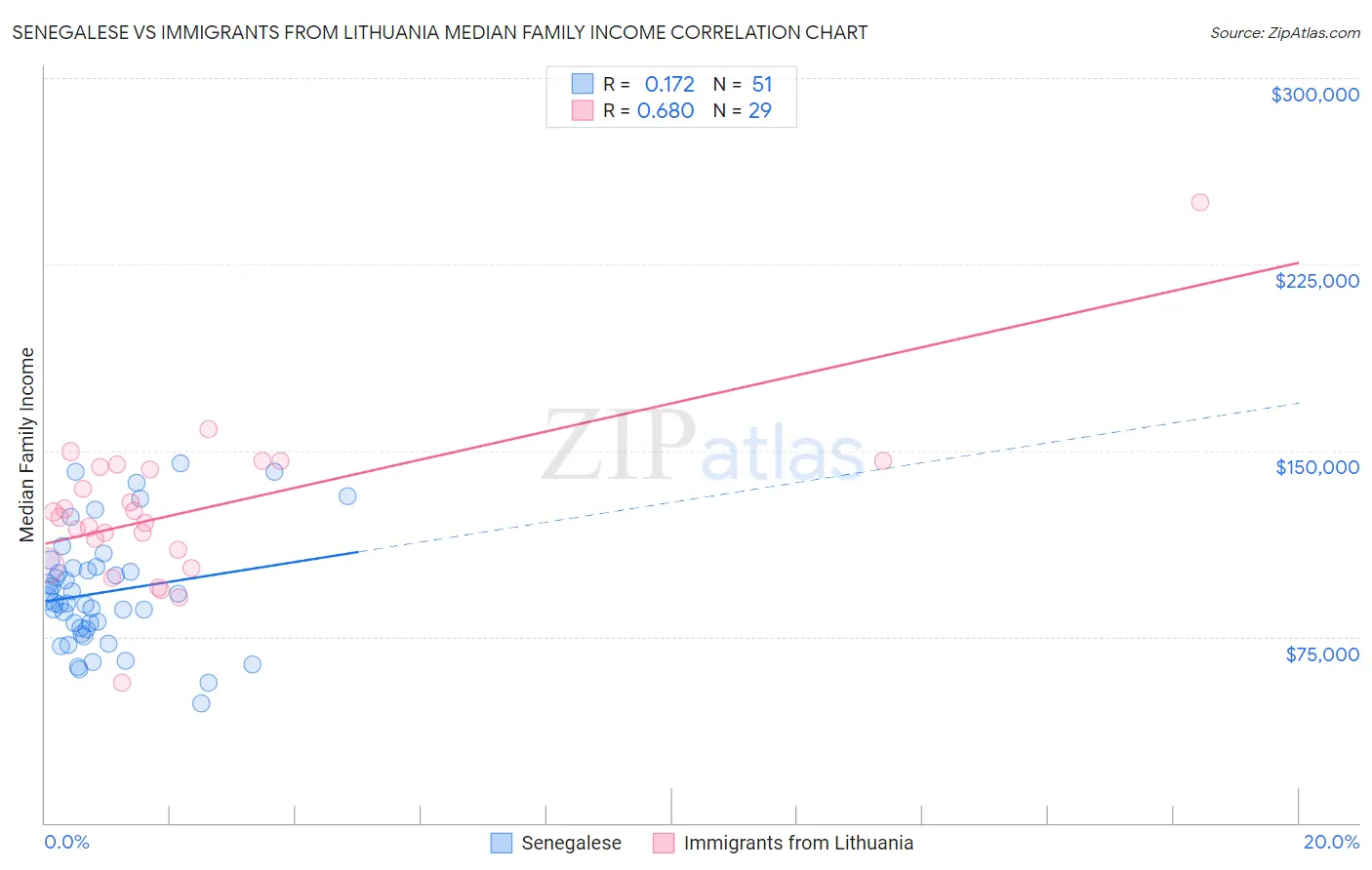 Senegalese vs Immigrants from Lithuania Median Family Income