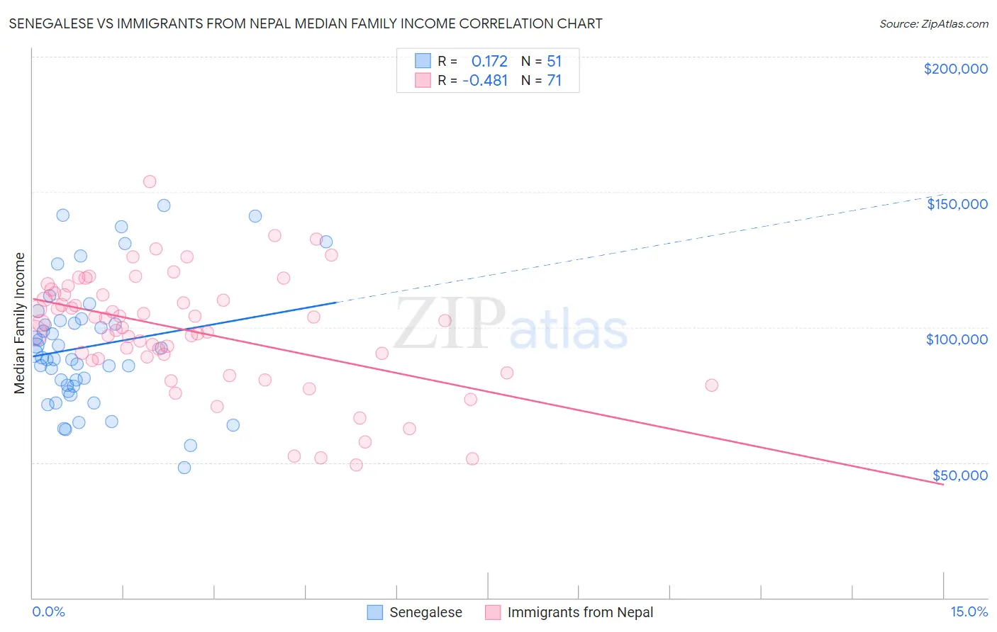 Senegalese vs Immigrants from Nepal Median Family Income