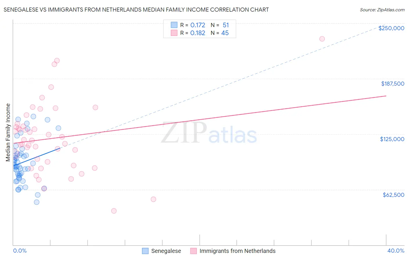 Senegalese vs Immigrants from Netherlands Median Family Income