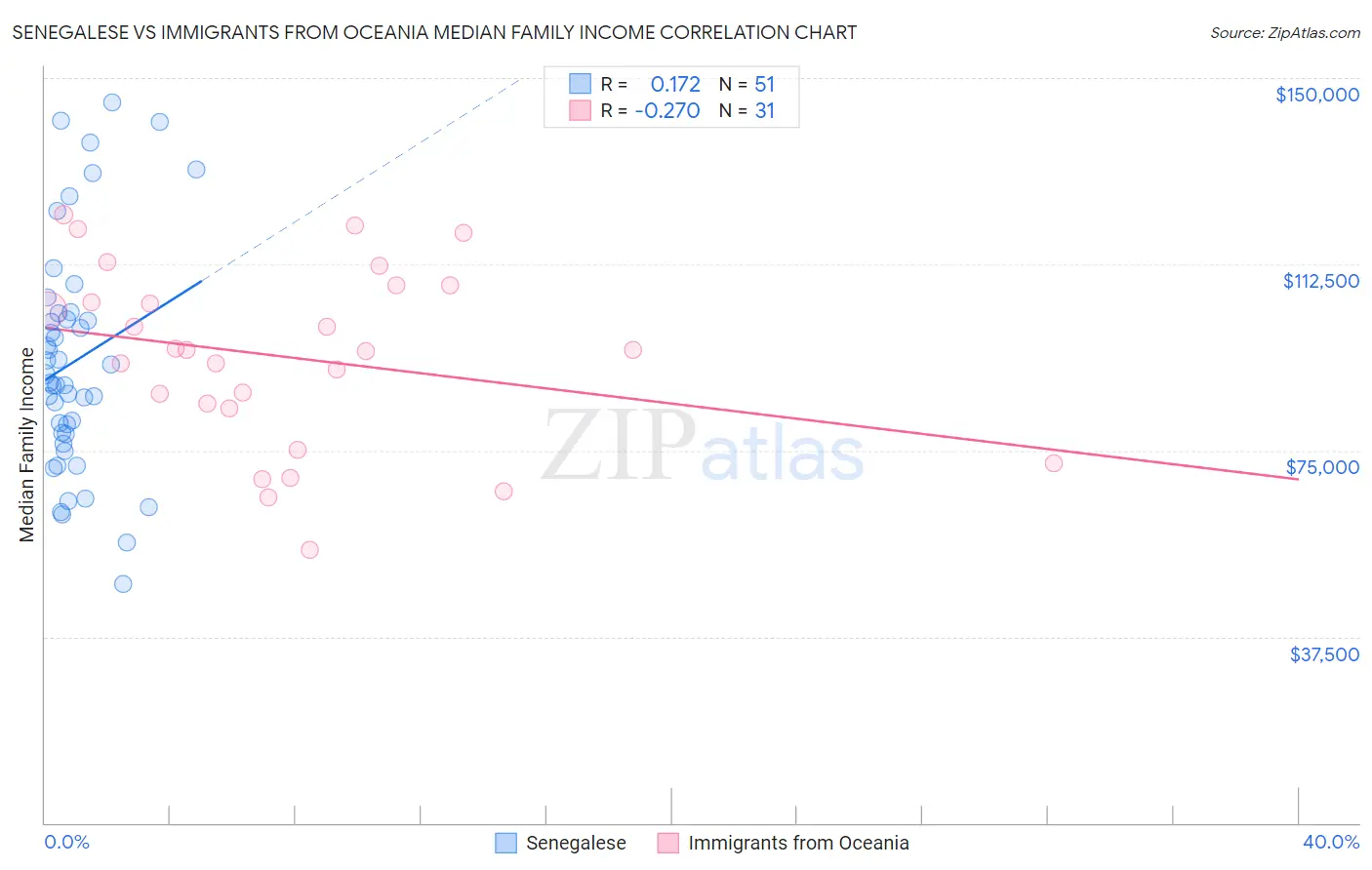 Senegalese vs Immigrants from Oceania Median Family Income