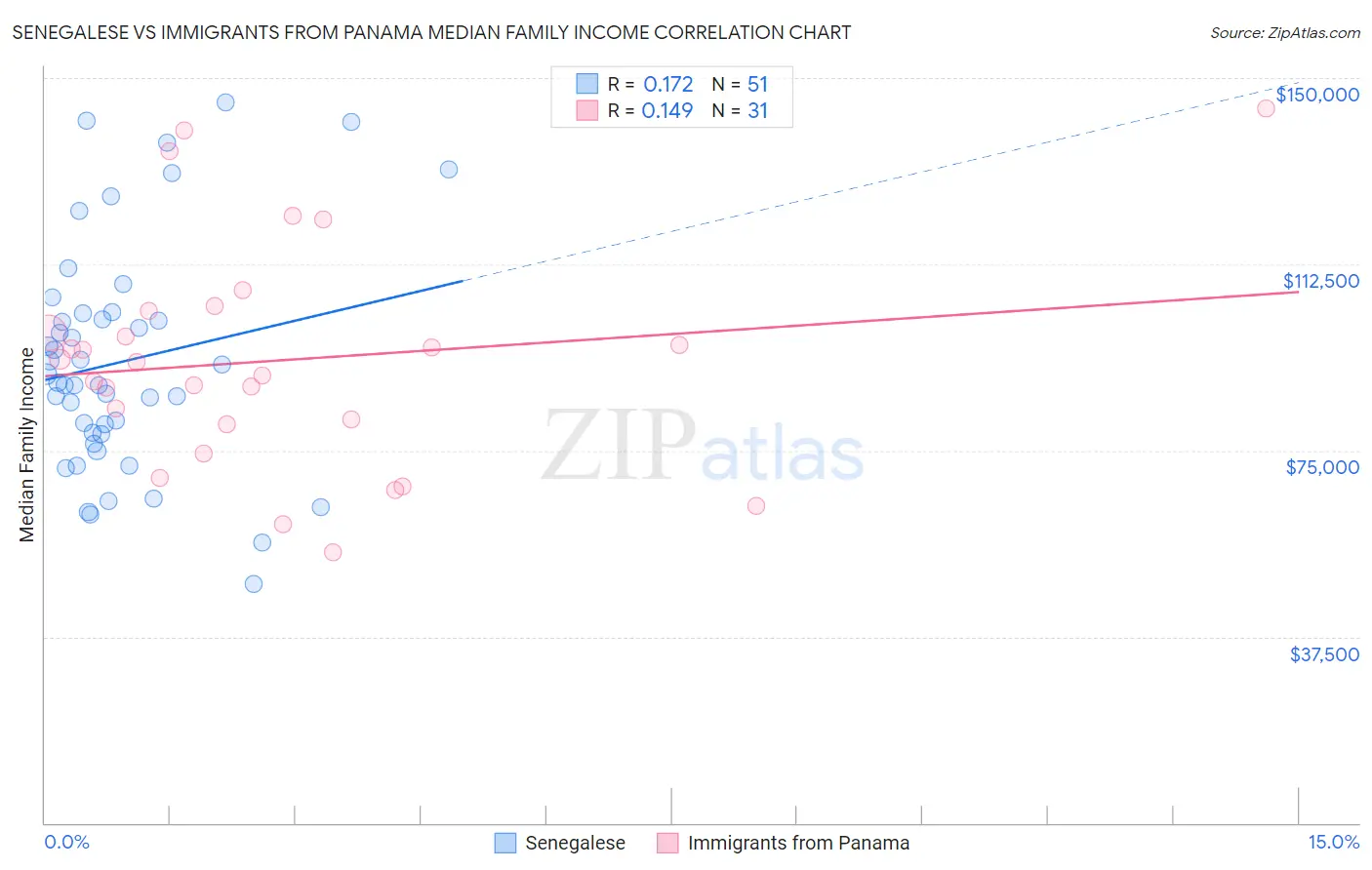 Senegalese vs Immigrants from Panama Median Family Income
