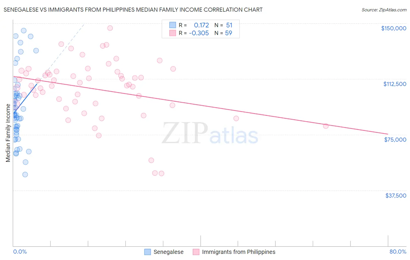 Senegalese vs Immigrants from Philippines Median Family Income