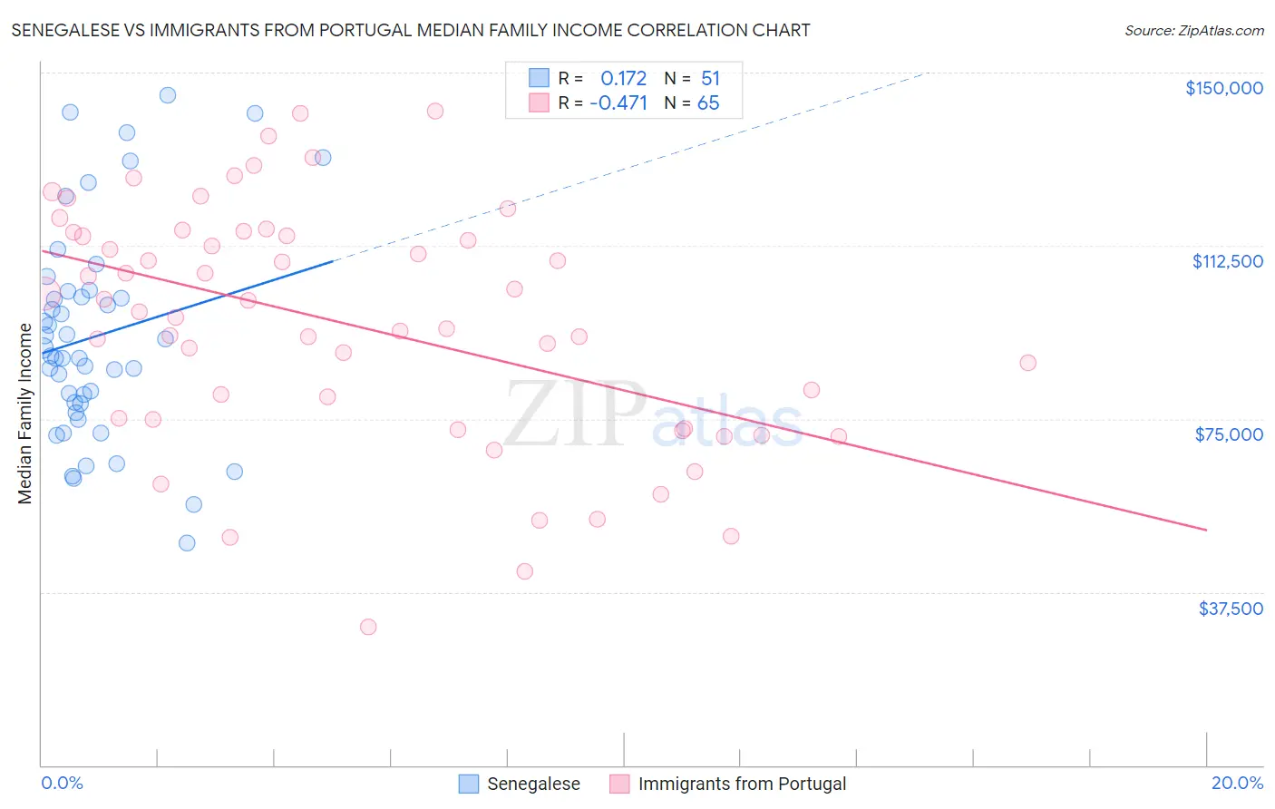 Senegalese vs Immigrants from Portugal Median Family Income