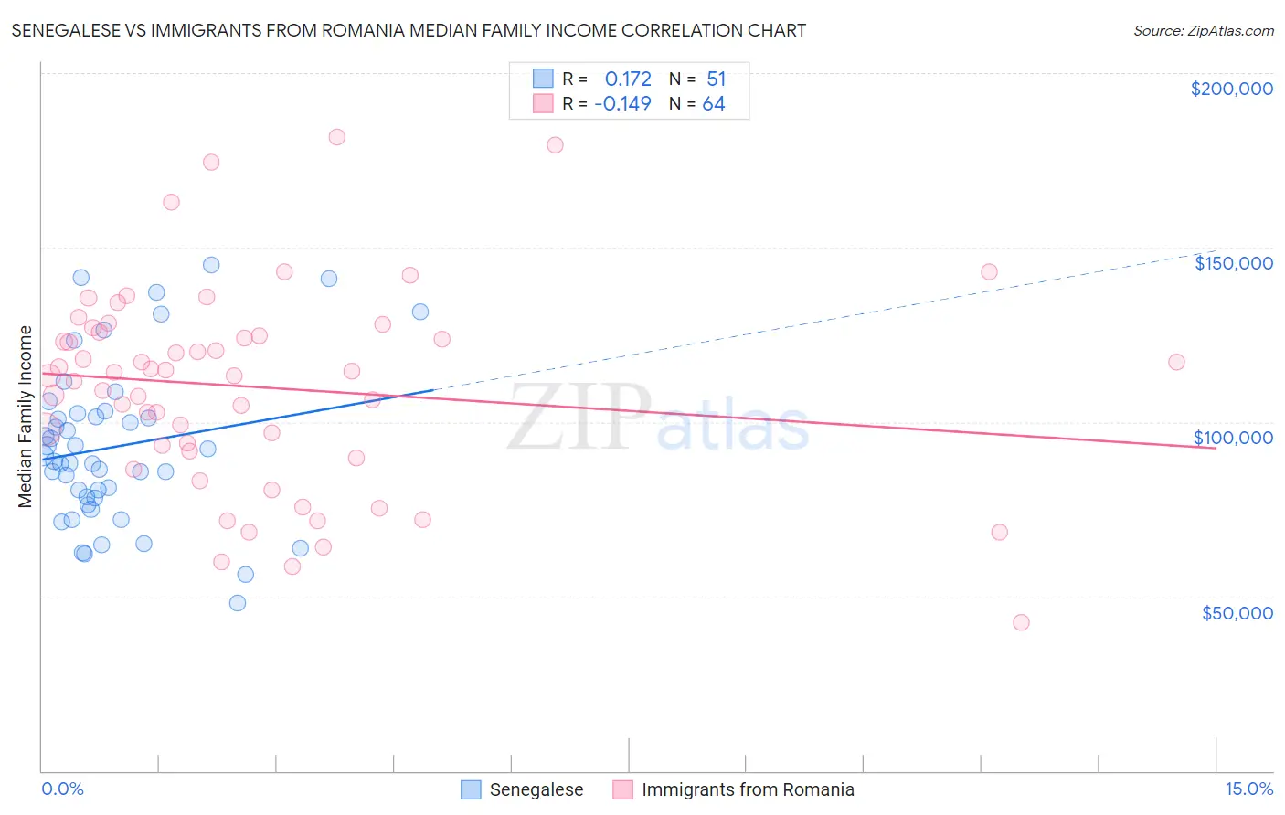 Senegalese vs Immigrants from Romania Median Family Income