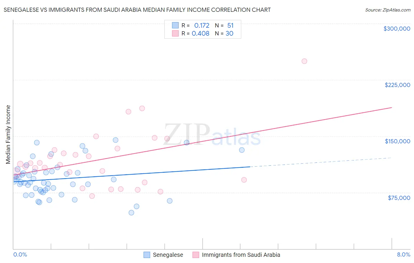 Senegalese vs Immigrants from Saudi Arabia Median Family Income