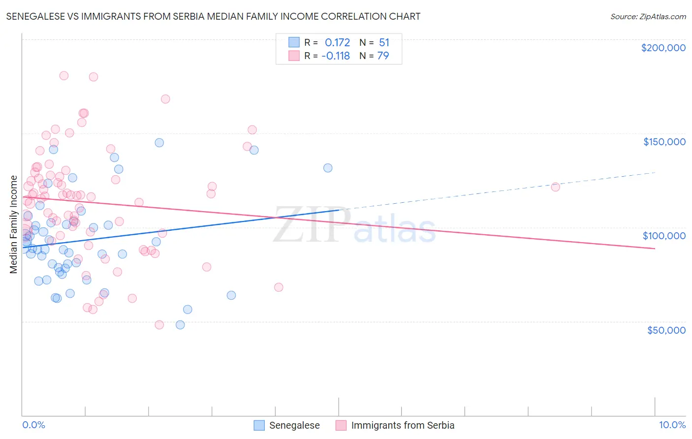 Senegalese vs Immigrants from Serbia Median Family Income