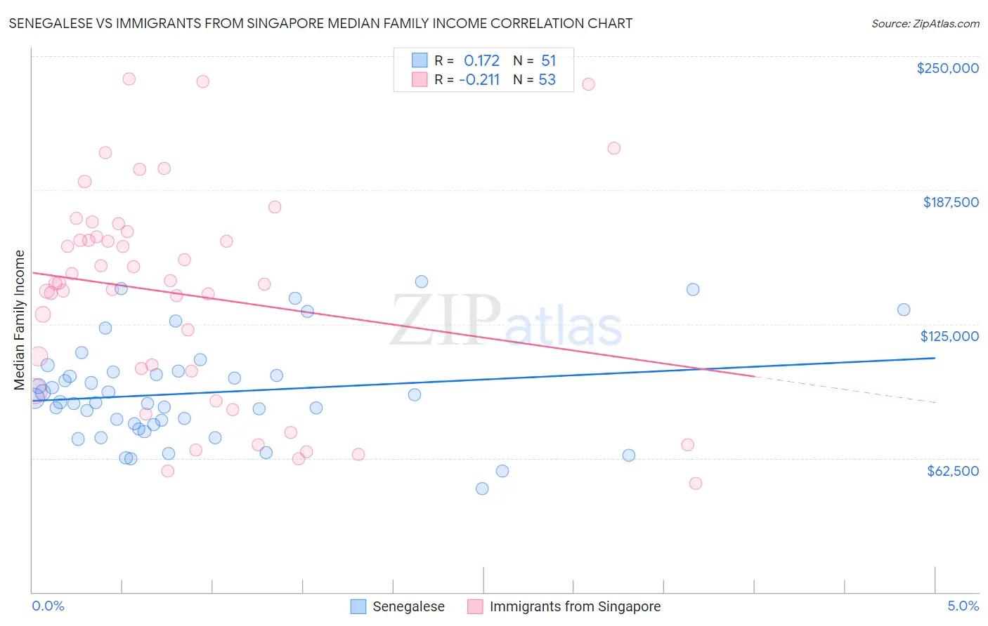 Senegalese vs Immigrants from Singapore Median Family Income