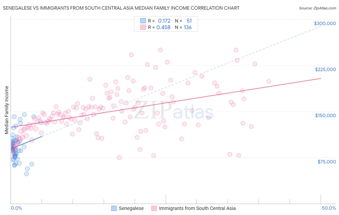 Senegalese vs Immigrants from South Central Asia Median Family Income