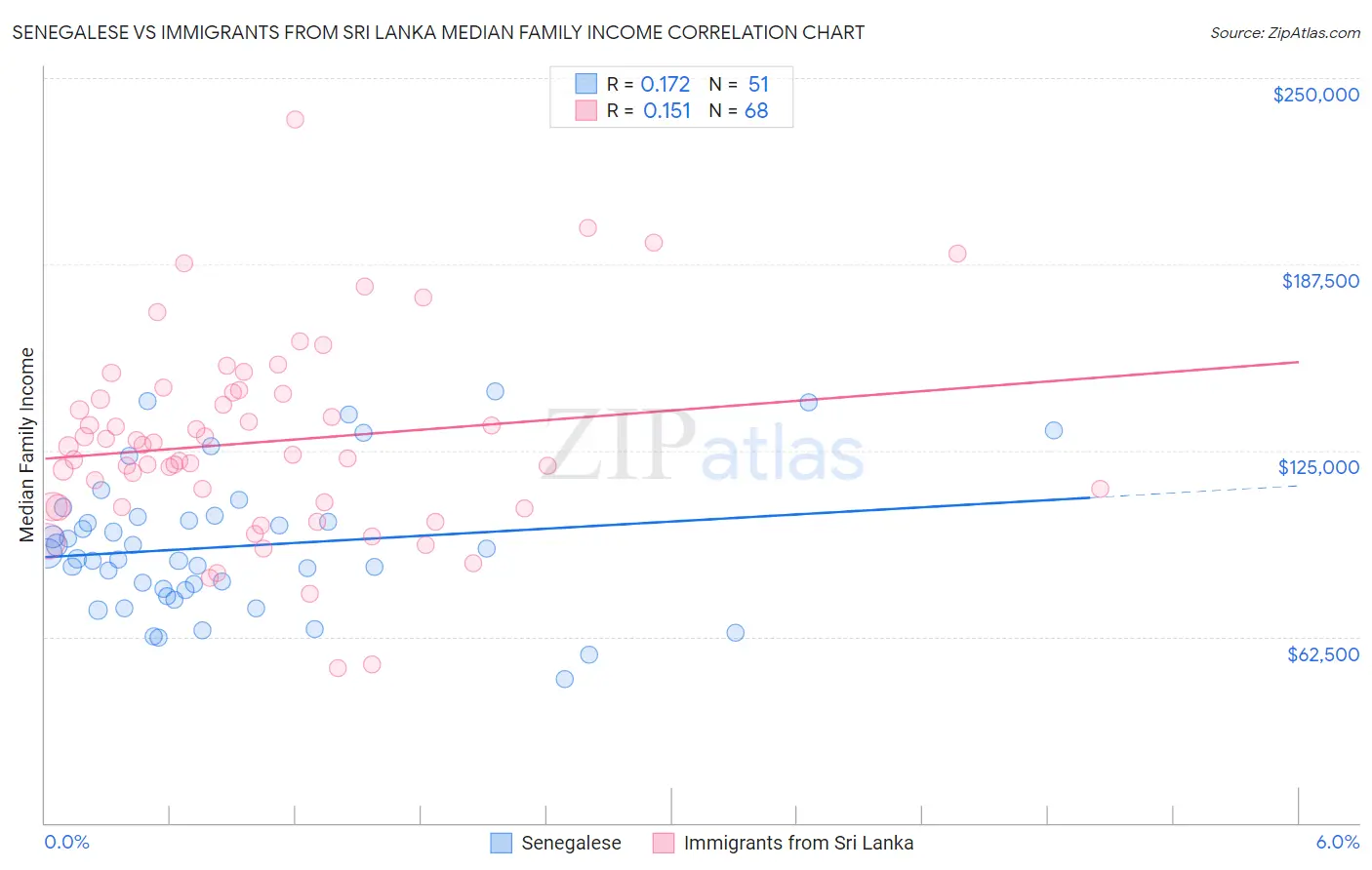 Senegalese vs Immigrants from Sri Lanka Median Family Income