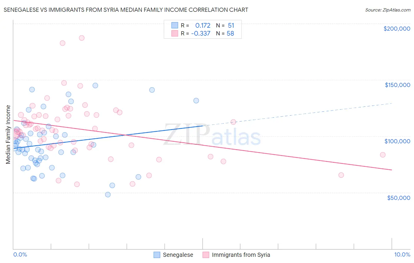 Senegalese vs Immigrants from Syria Median Family Income