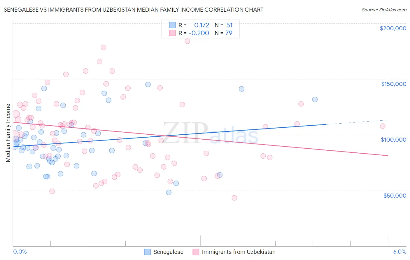 Senegalese vs Immigrants from Uzbekistan Median Family Income