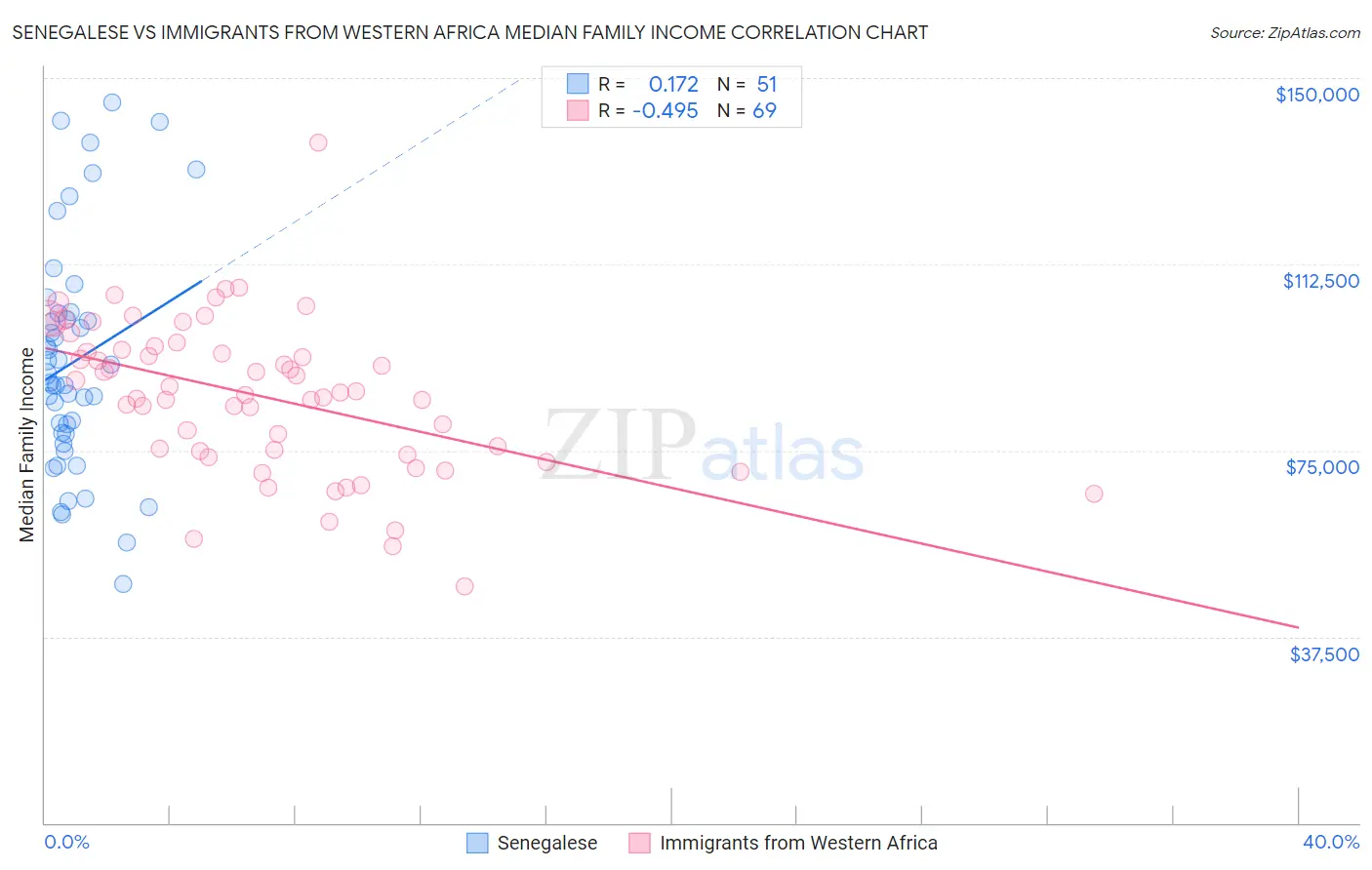 Senegalese vs Immigrants from Western Africa Median Family Income