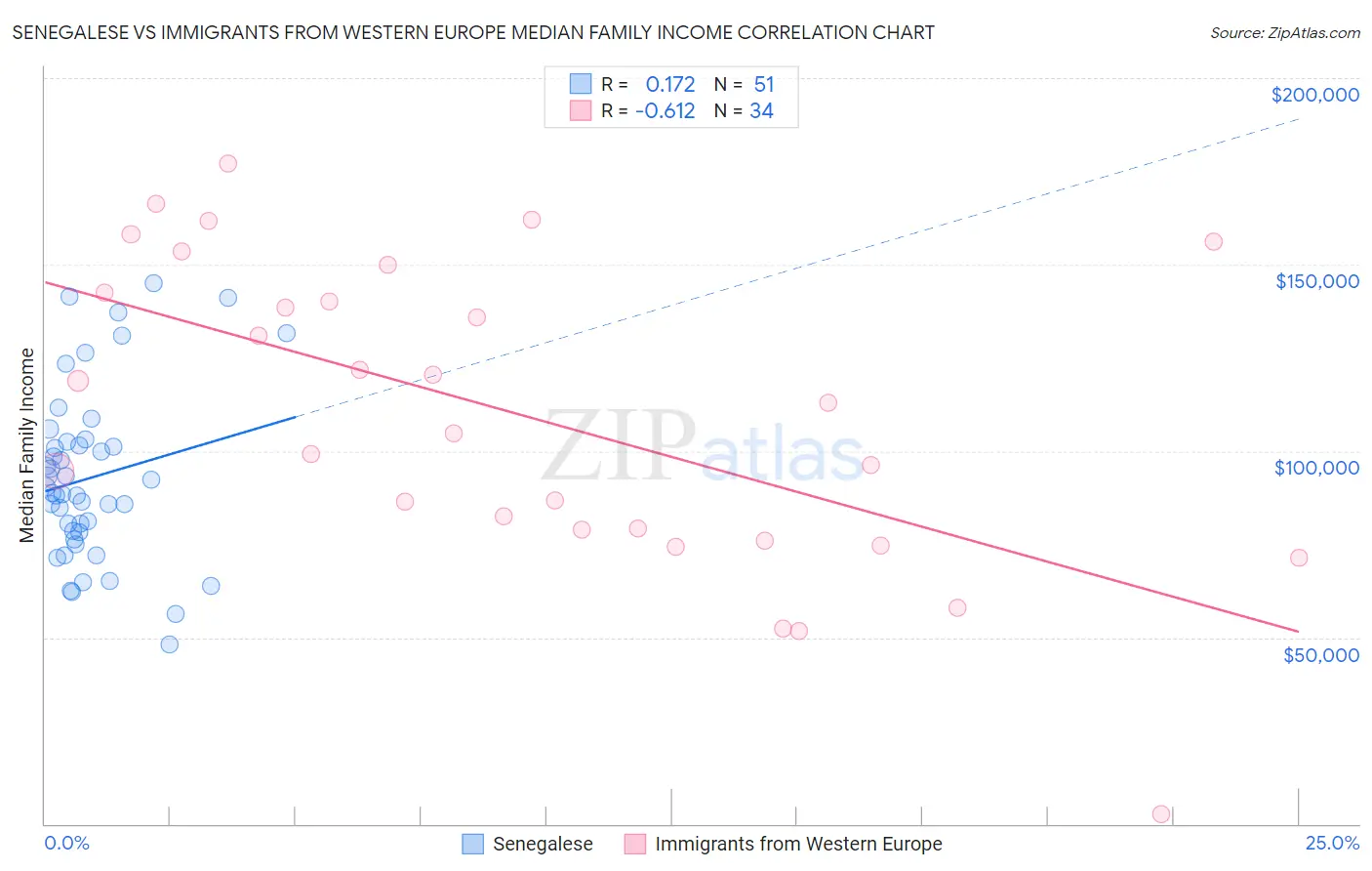 Senegalese vs Immigrants from Western Europe Median Family Income