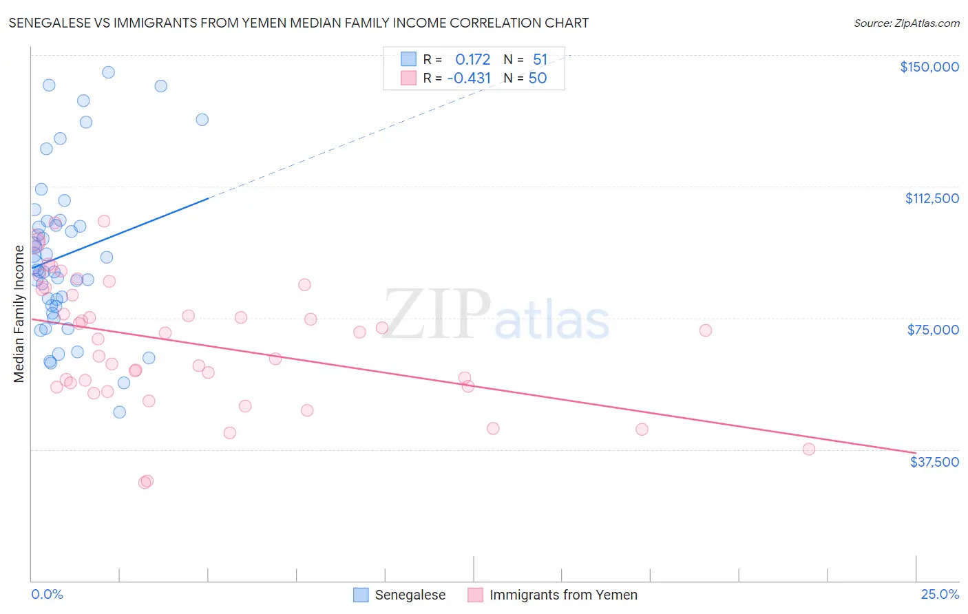 Senegalese vs Immigrants from Yemen Median Family Income