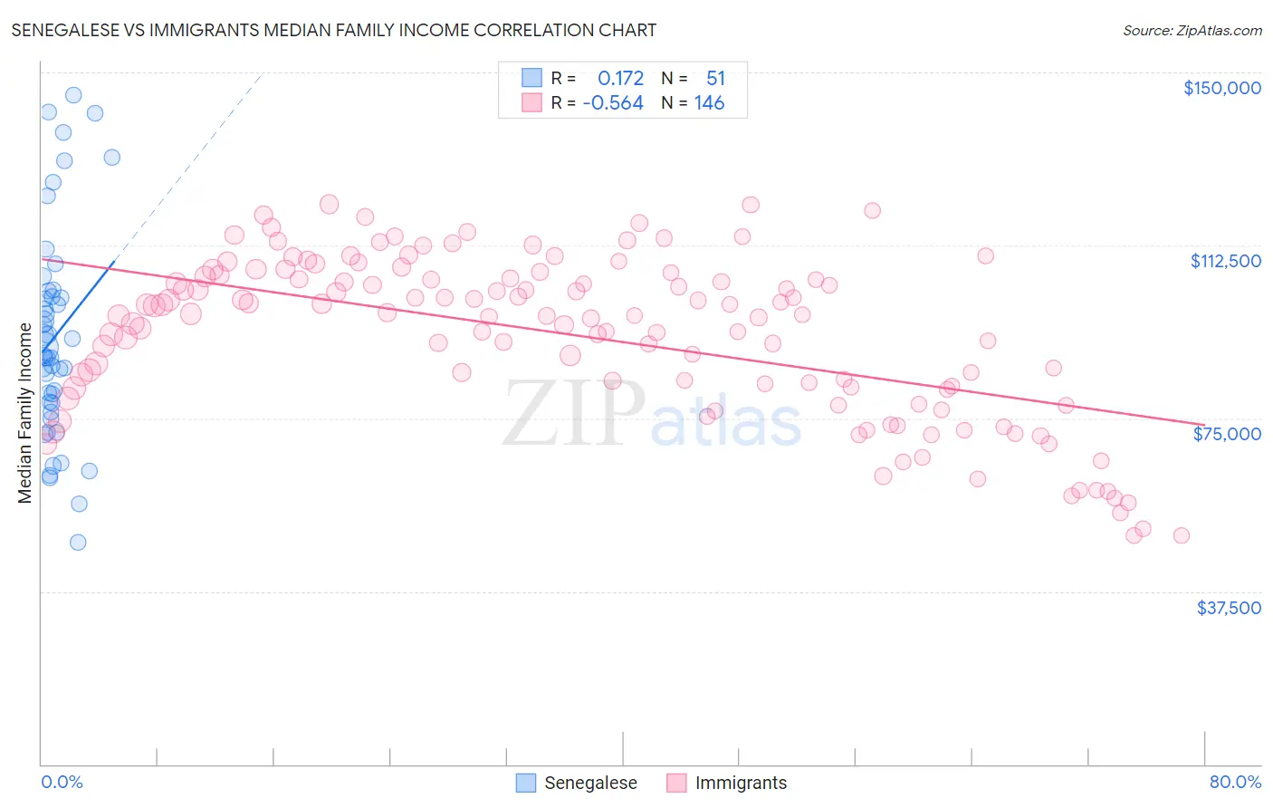 Senegalese vs Immigrants Median Family Income