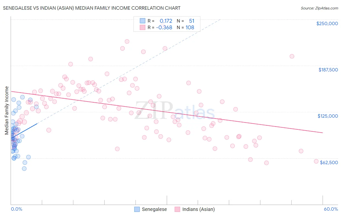 Senegalese vs Indian (Asian) Median Family Income