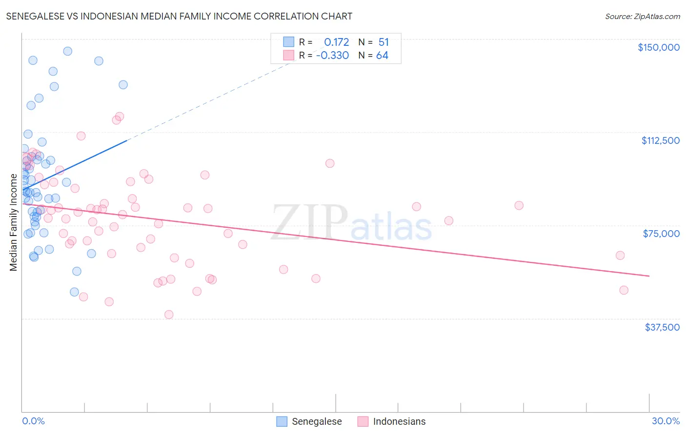 Senegalese vs Indonesian Median Family Income