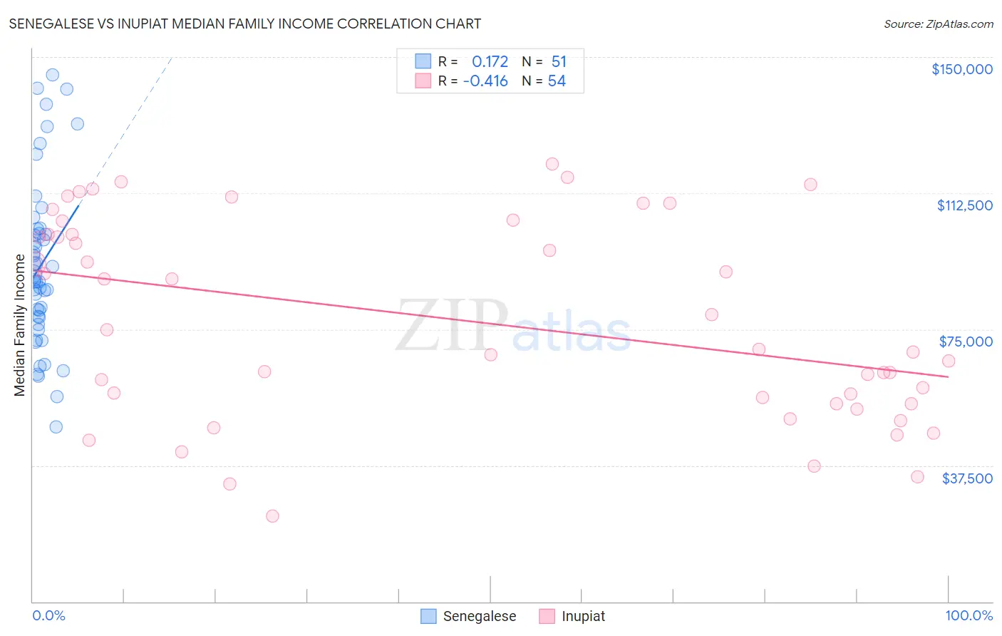 Senegalese vs Inupiat Median Family Income