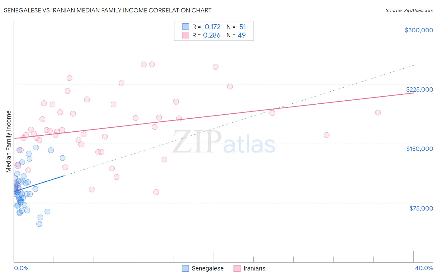 Senegalese vs Iranian Median Family Income