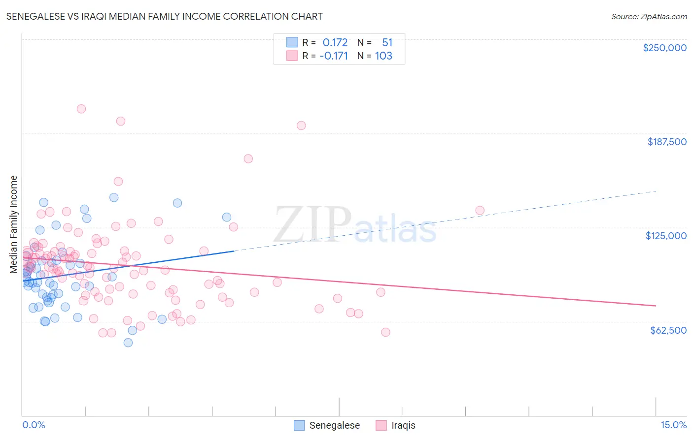 Senegalese vs Iraqi Median Family Income