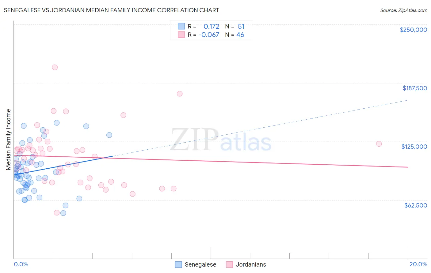 Senegalese vs Jordanian Median Family Income