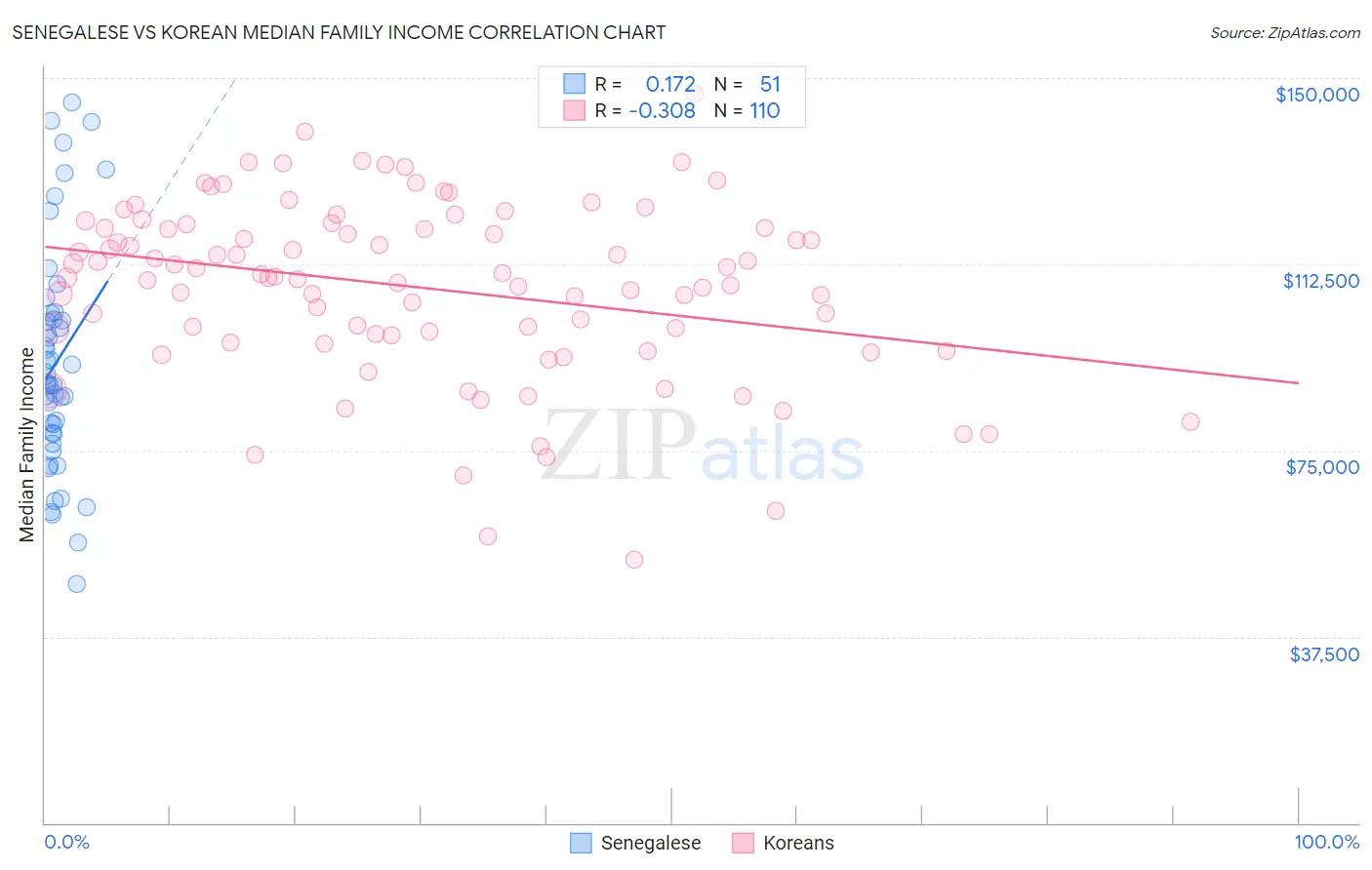 Senegalese vs Korean Median Family Income