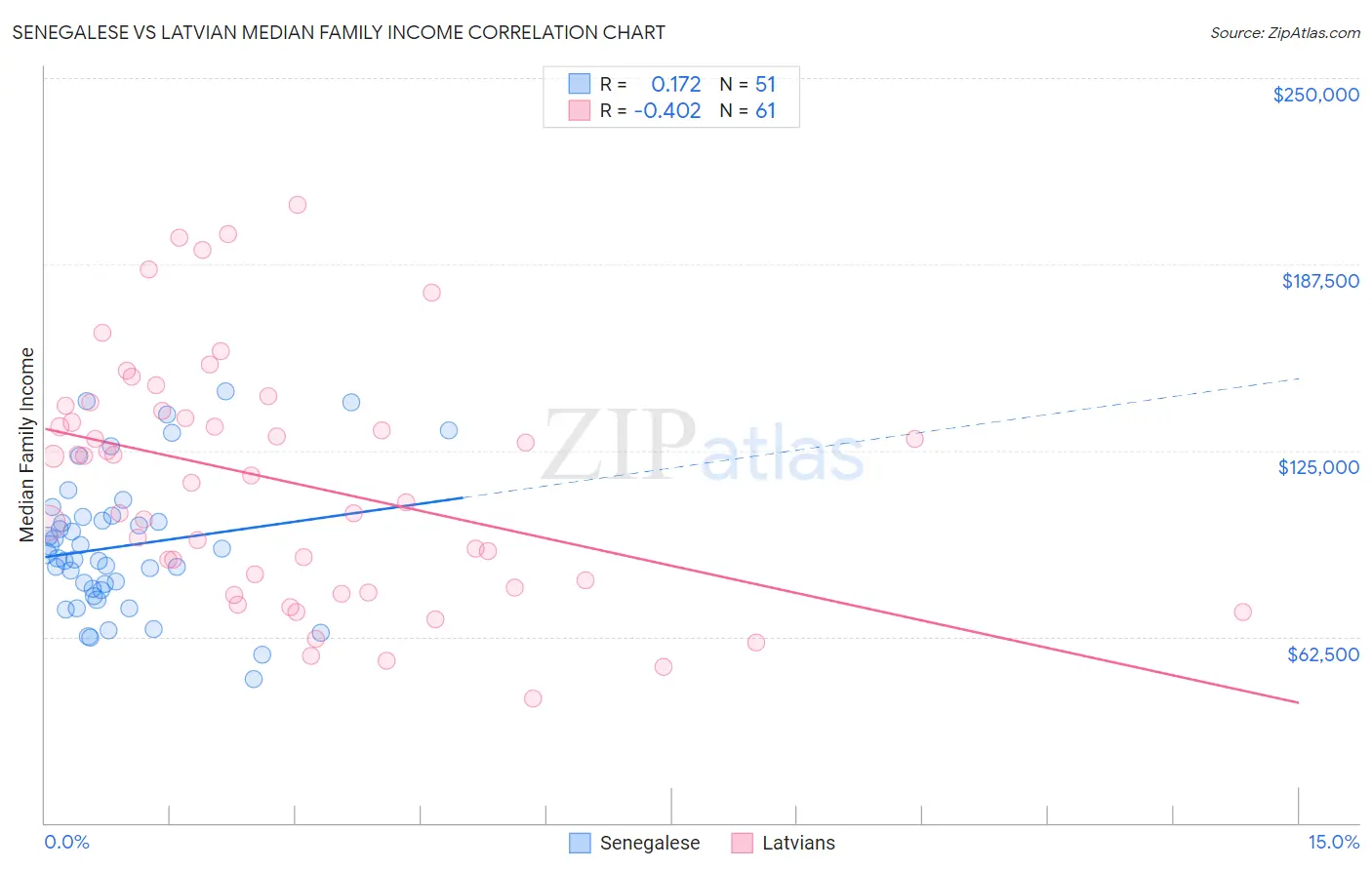 Senegalese vs Latvian Median Family Income