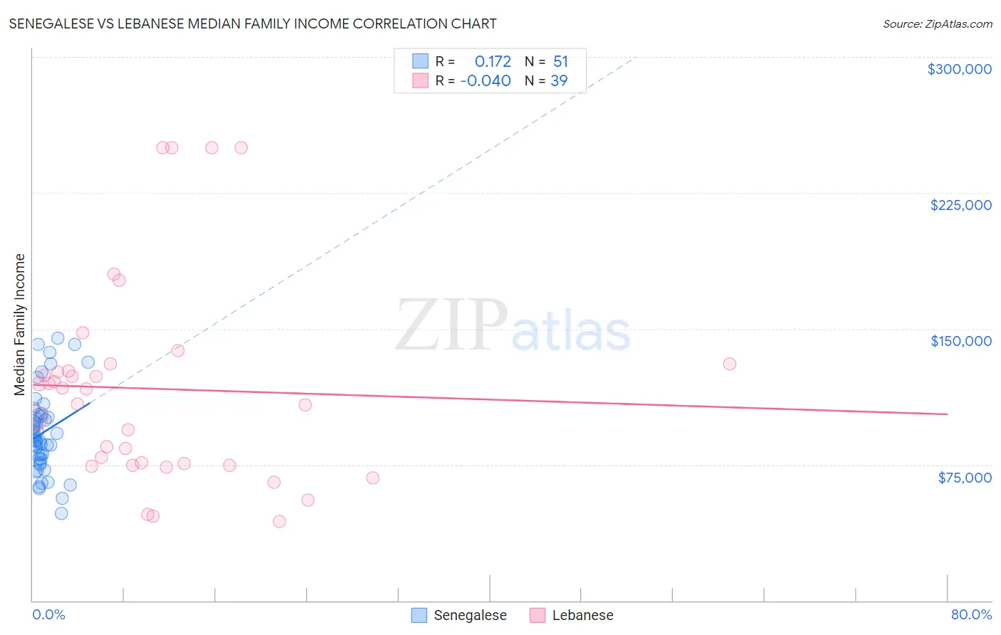 Senegalese vs Lebanese Median Family Income