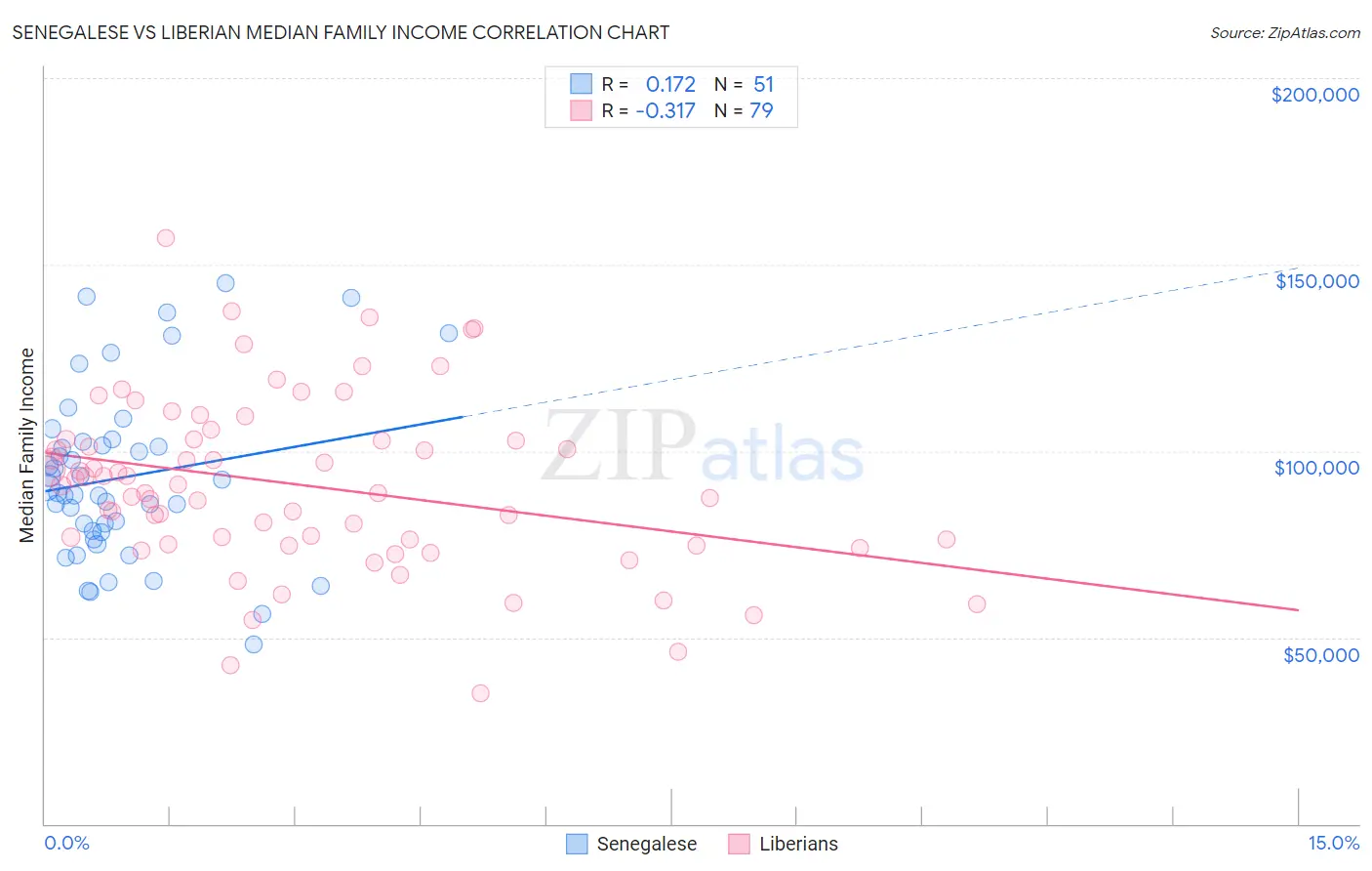 Senegalese vs Liberian Median Family Income