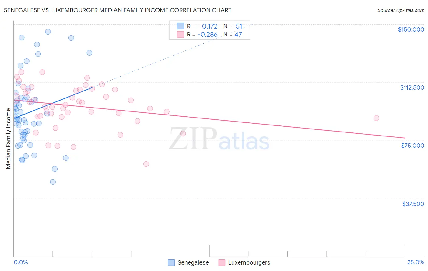 Senegalese vs Luxembourger Median Family Income