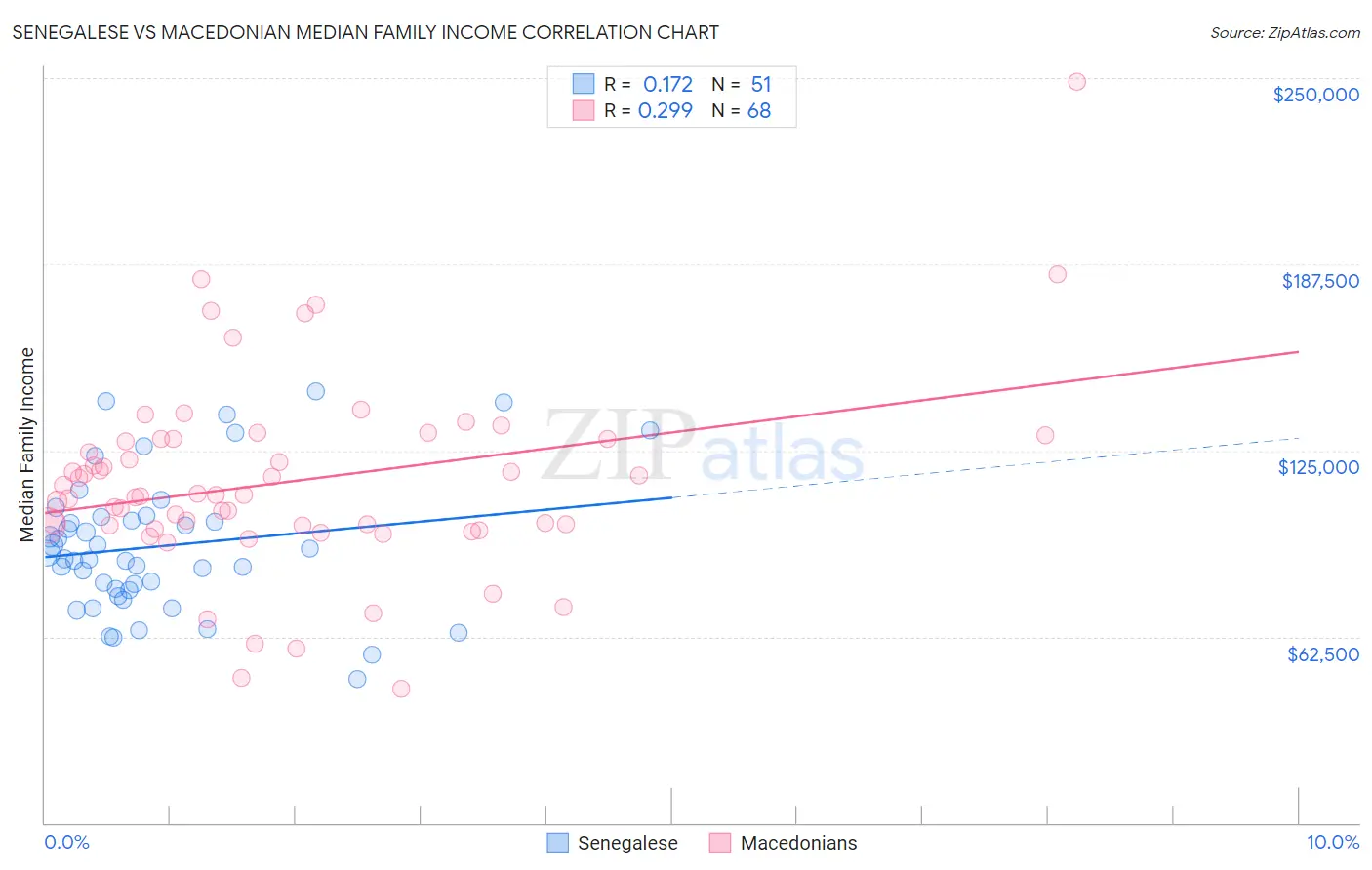 Senegalese vs Macedonian Median Family Income