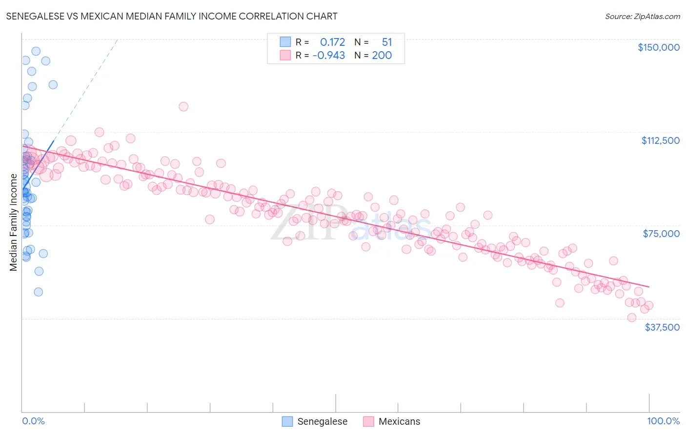 Senegalese vs Mexican Median Family Income