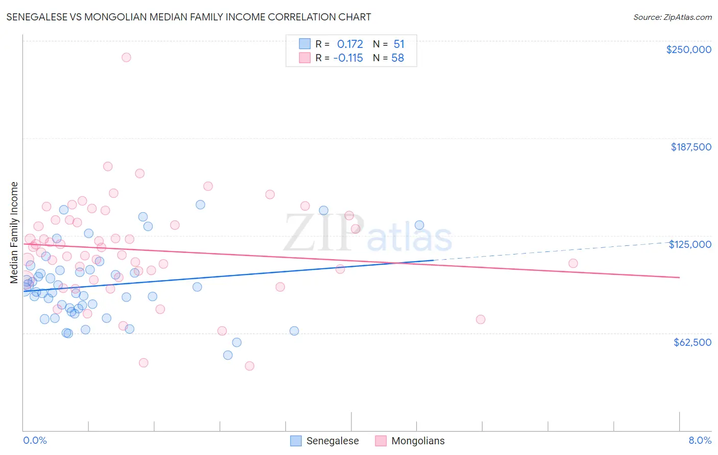 Senegalese vs Mongolian Median Family Income