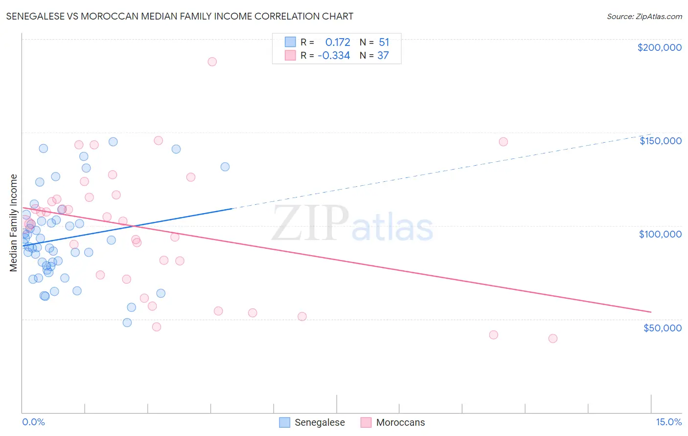 Senegalese vs Moroccan Median Family Income