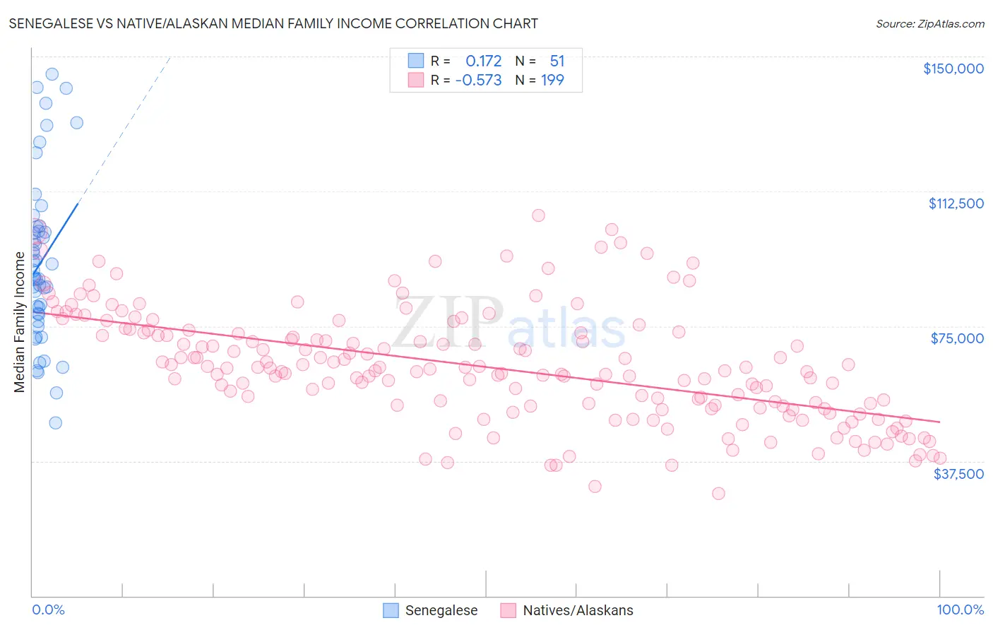 Senegalese vs Native/Alaskan Median Family Income