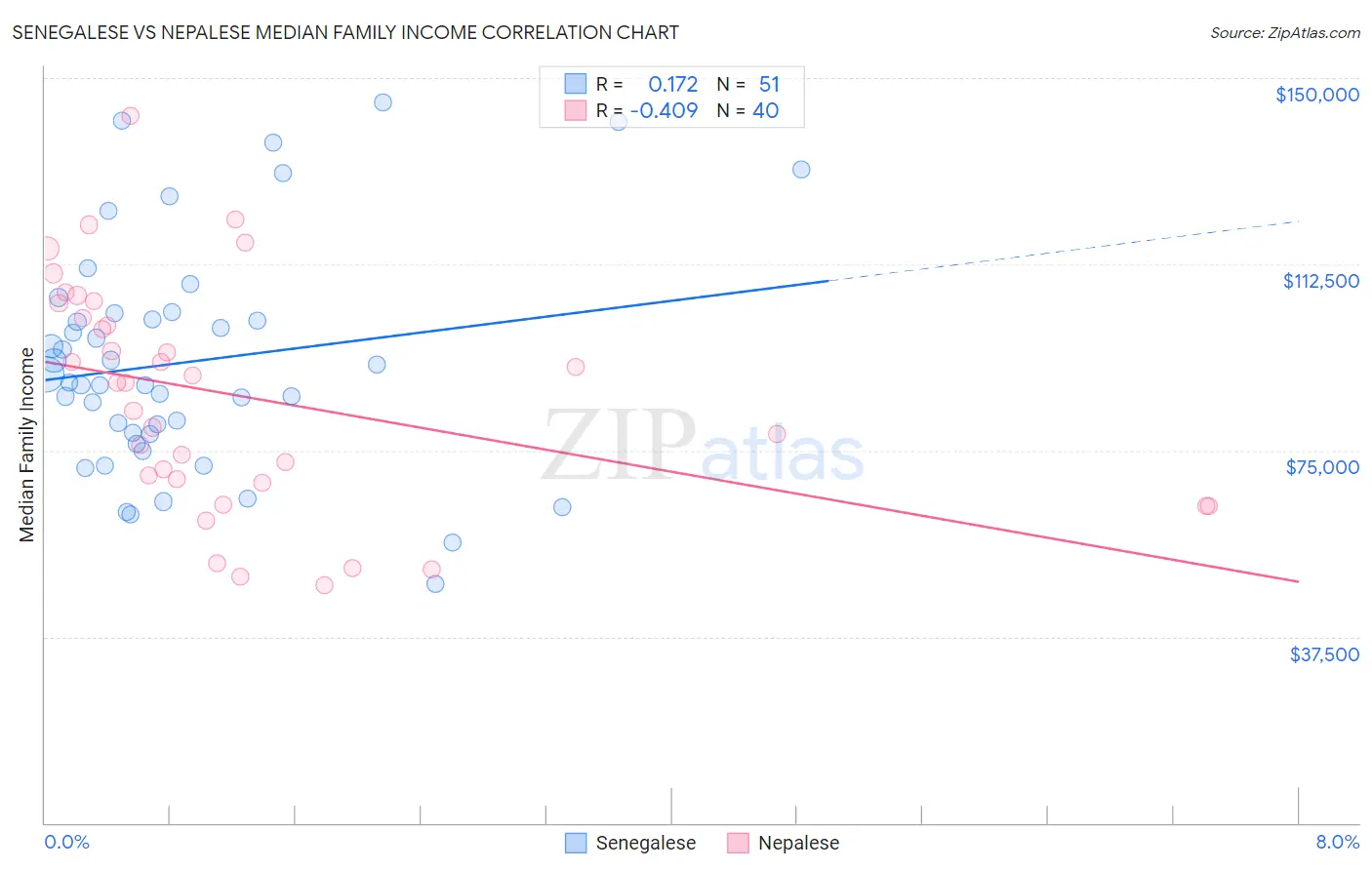 Senegalese vs Nepalese Median Family Income