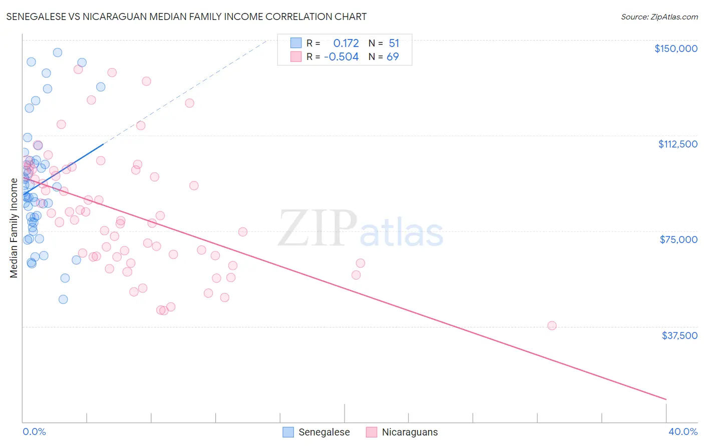 Senegalese vs Nicaraguan Median Family Income