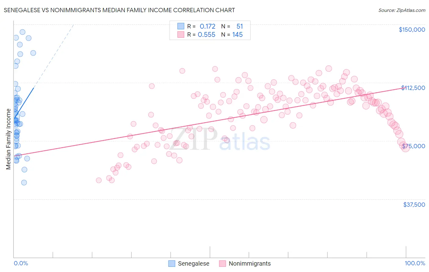 Senegalese vs Nonimmigrants Median Family Income