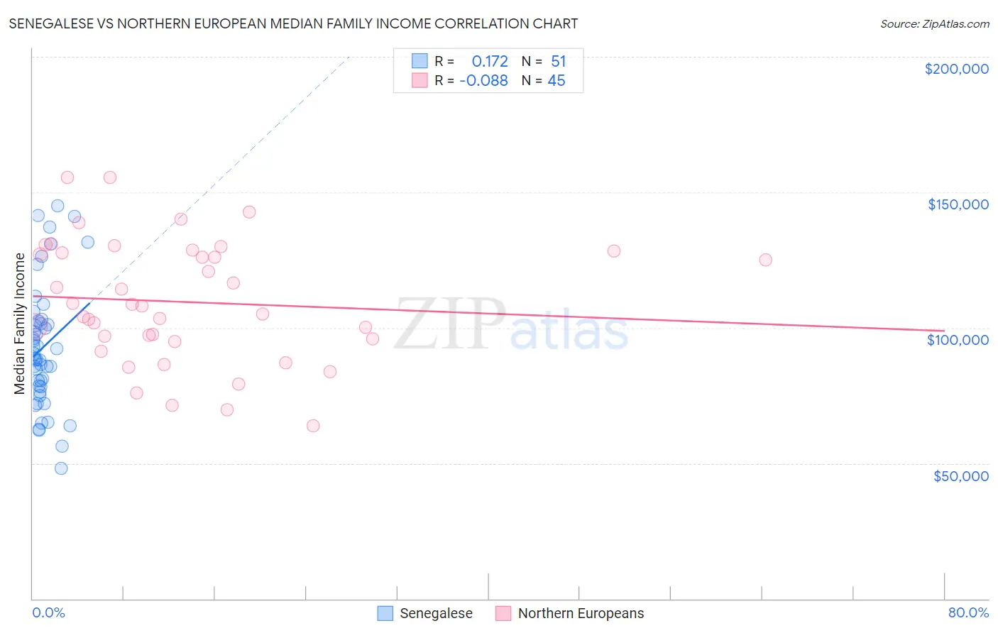 Senegalese vs Northern European Median Family Income