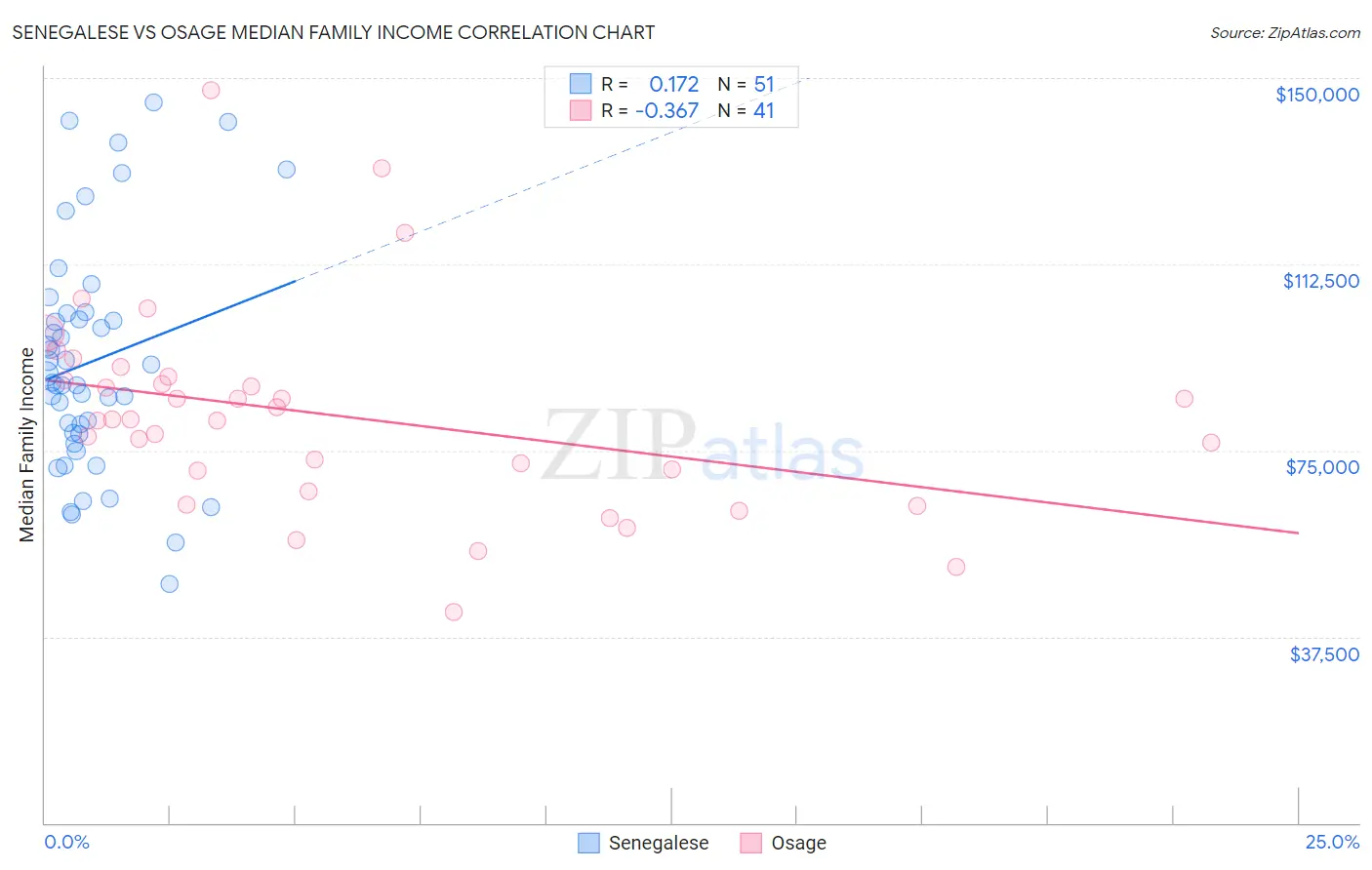 Senegalese vs Osage Median Family Income