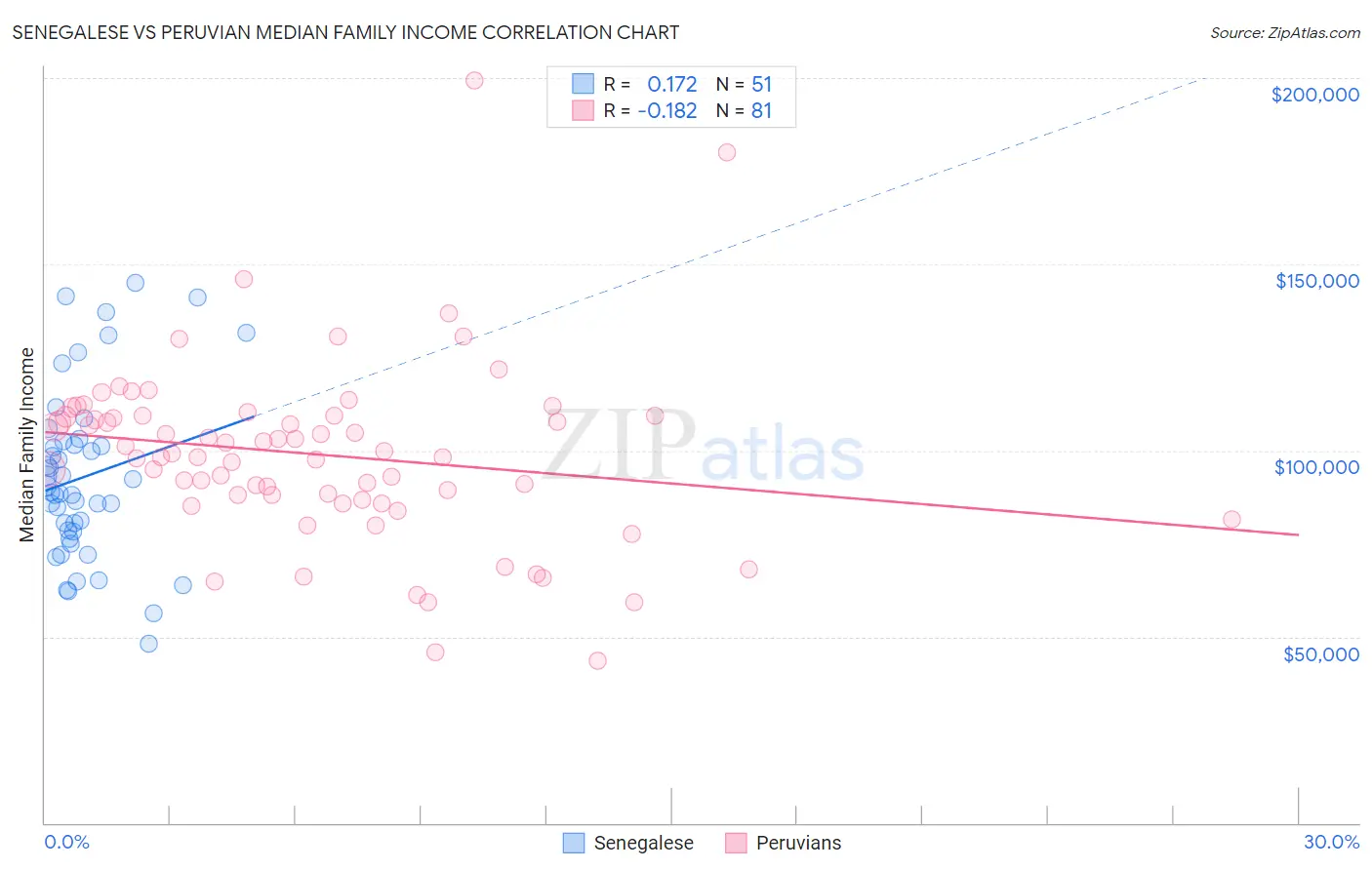 Senegalese vs Peruvian Median Family Income