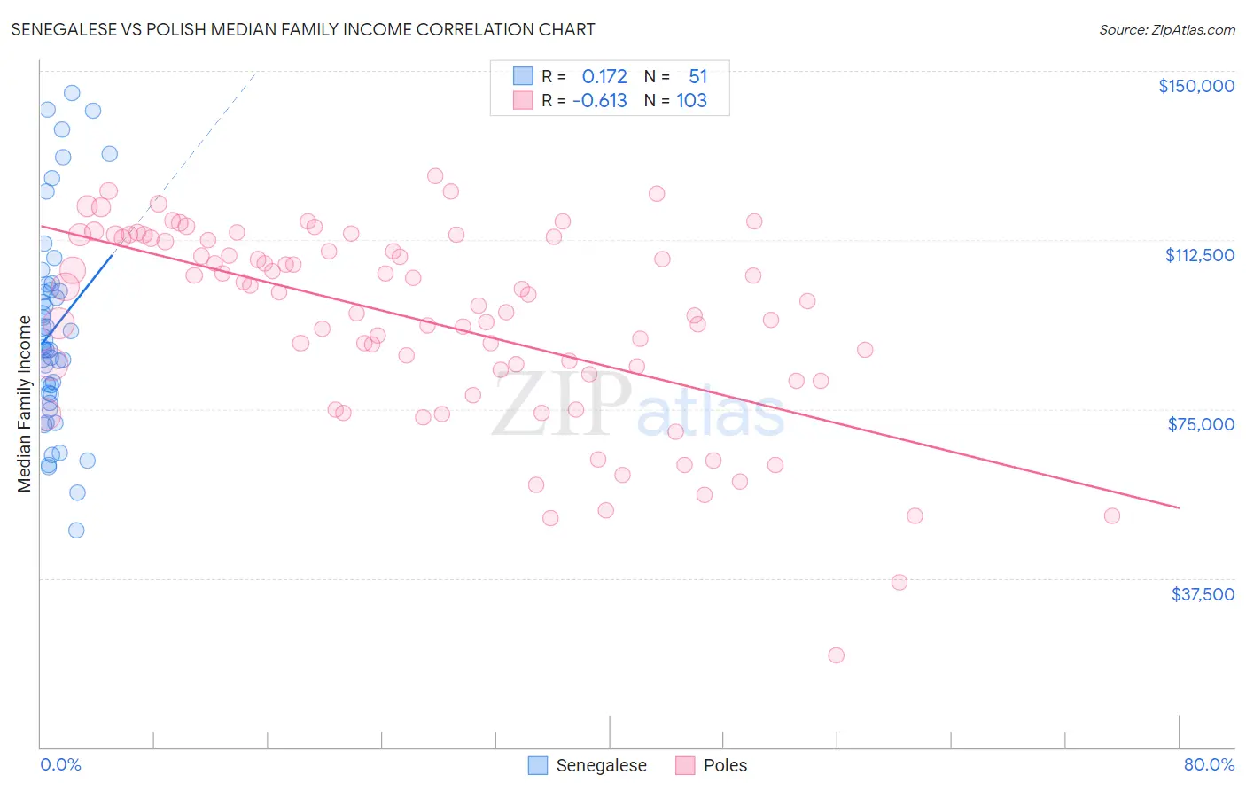 Senegalese vs Polish Median Family Income